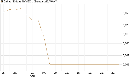 Call auf Erdgas NYMEX 06/26 [Vontobel] Chart
