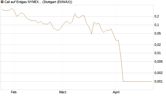 Call auf Erdgas NYMEX 06/26 [Vontobel] Chart
