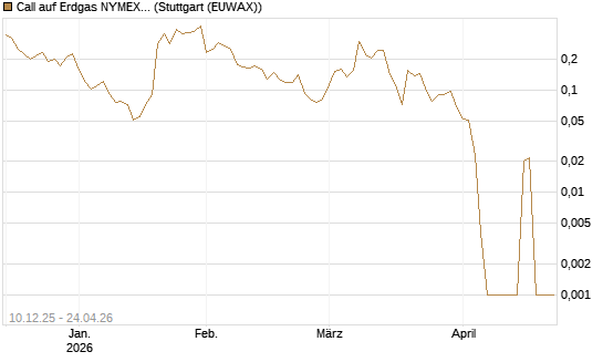 Call auf Erdgas NYMEX 06/26 [Vontobel] Chart