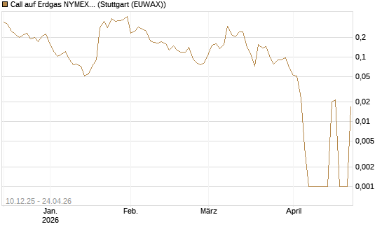 Call auf Erdgas NYMEX 06/26 [Vontobel] Chart