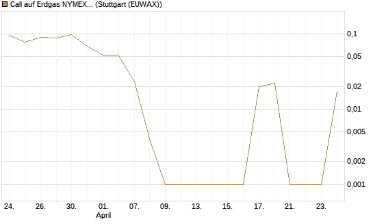 Call auf Erdgas NYMEX 06/26 [Vontobel] Chart