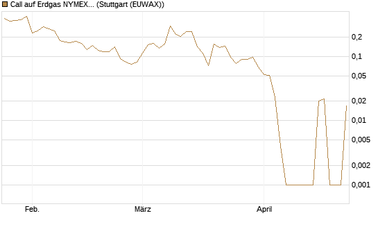 Call auf Erdgas NYMEX 06/26 [Vontobel] Chart