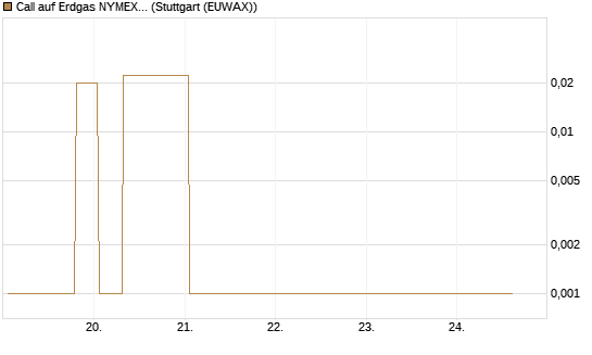 Call auf Erdgas NYMEX 06/26 [Vontobel] Chart
