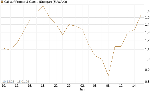 Call auf Procter & Gamble [UBS AG (London)] Chart