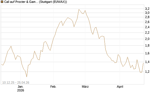 Call auf Procter & Gamble [UBS AG (London)] Chart