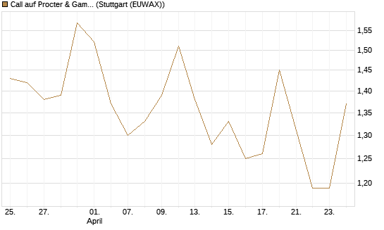 Call auf Procter & Gamble [UBS AG (London)] Chart