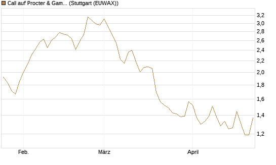 Call auf Procter & Gamble [UBS AG (London)] Chart