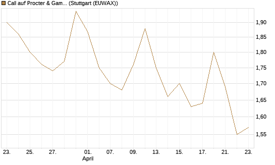 Call auf Procter & Gamble [UBS AG (London)] Chart