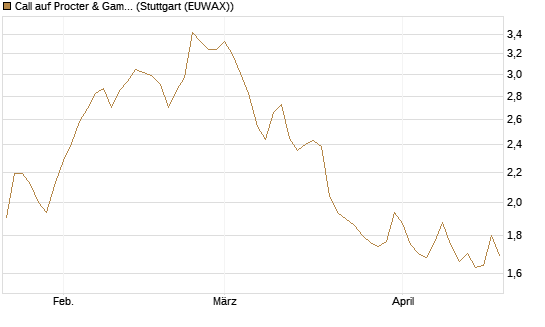 Call auf Procter & Gamble [UBS AG (London)] Chart