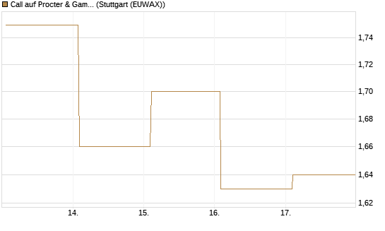 Call auf Procter & Gamble [UBS AG (London)] Chart