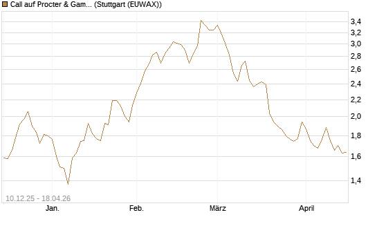 Call auf Procter & Gamble [UBS AG (London)] Chart