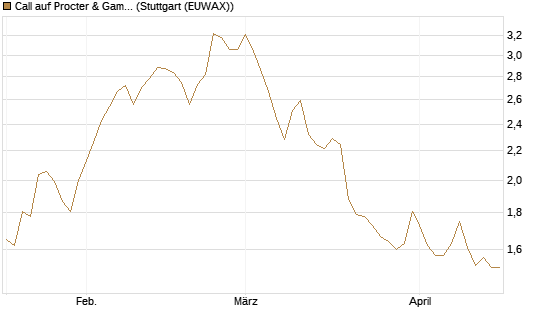 Call auf Procter & Gamble [UBS AG (London)] Chart