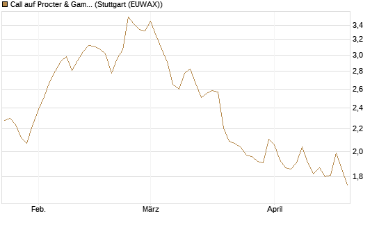 Call auf Procter & Gamble [UBS AG (London)] Chart