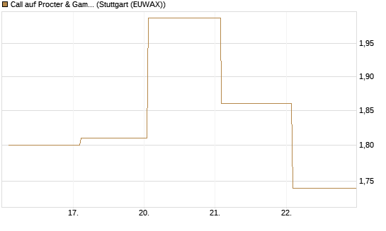 Call auf Procter & Gamble [UBS AG (London)] Chart