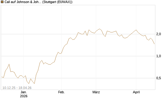 Call auf Johnson & Johnson [UBS AG (London)] Chart