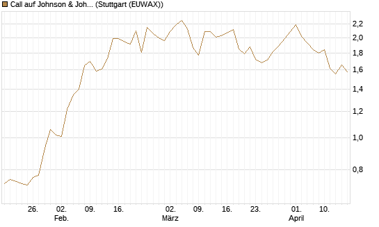 Call auf Johnson & Johnson [UBS AG (London)] Chart