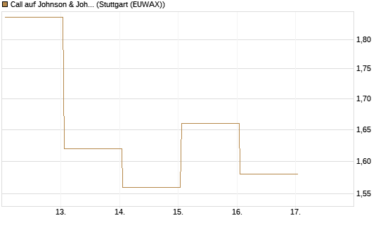 Call auf Johnson & Johnson [UBS AG (London)] Chart