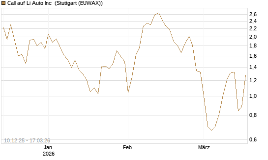 Call auf Li Auto Inc [UBS AG (London)] Chart