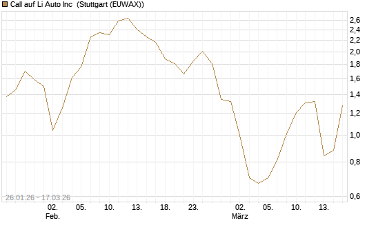 Call auf Li Auto Inc [UBS AG (London)] Chart
