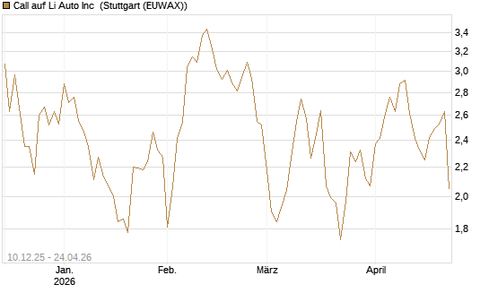 Call auf Li Auto Inc [UBS AG (London)] Chart