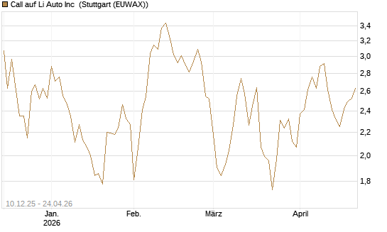 Call auf Li Auto Inc [UBS AG (London)] Chart