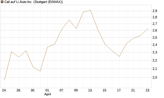 Call auf Li Auto Inc [UBS AG (London)] Chart