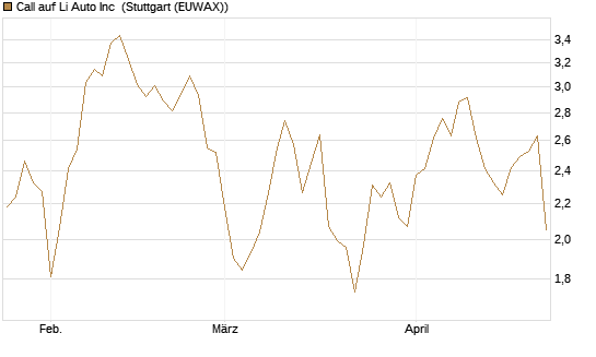 Call auf Li Auto Inc [UBS AG (London)] Chart