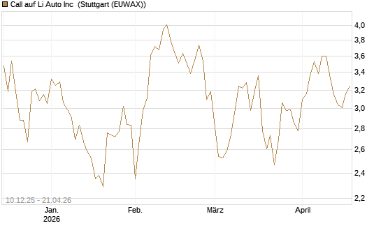 Call auf Li Auto Inc [UBS AG (London)] Chart