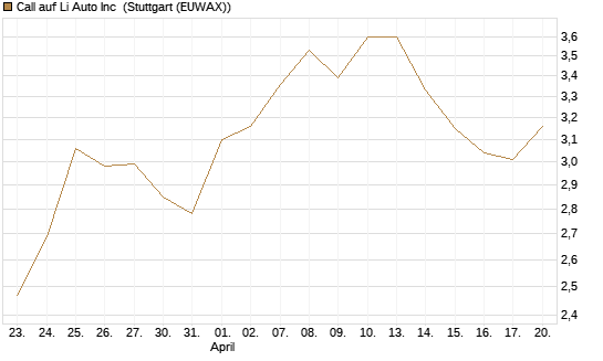 Call auf Li Auto Inc [UBS AG (London)] Chart