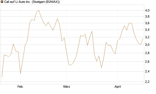 Call auf Li Auto Inc [UBS AG (London)] Chart