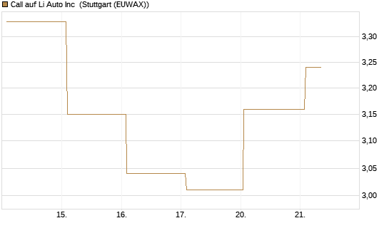 Call auf Li Auto Inc [UBS AG (London)] Chart