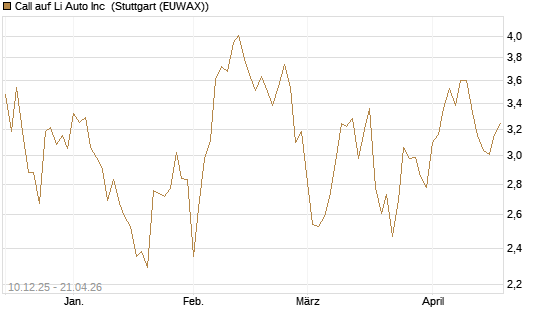 Call auf Li Auto Inc [UBS AG (London)] Chart