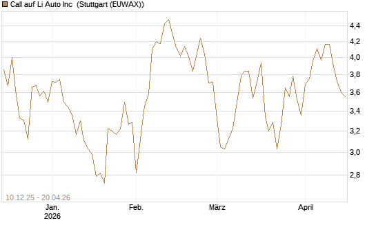 Call auf Li Auto Inc [UBS AG (London)] Chart