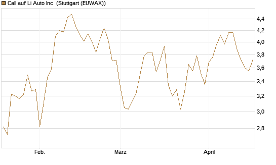 Call auf Li Auto Inc [UBS AG (London)] Chart