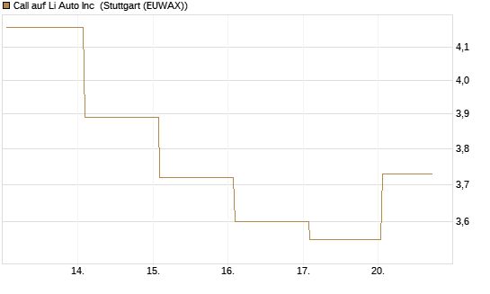 Call auf Li Auto Inc [UBS AG (London)] Chart