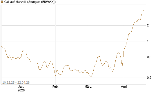 Call auf Marvell [UBS AG (London)] Chart