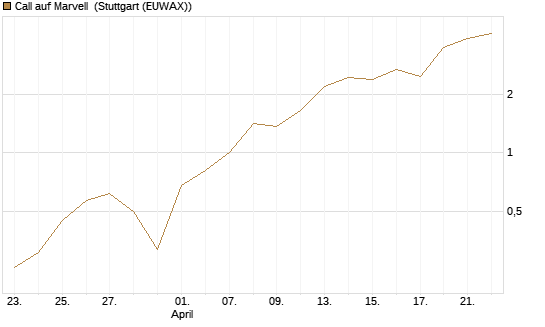 Call auf Marvell [UBS AG (London)] Chart