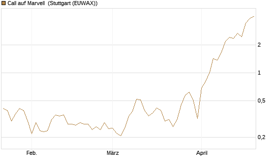Call auf Marvell [UBS AG (London)] Chart