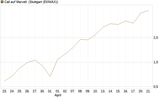 Call auf Marvell [UBS AG (London)] Chart