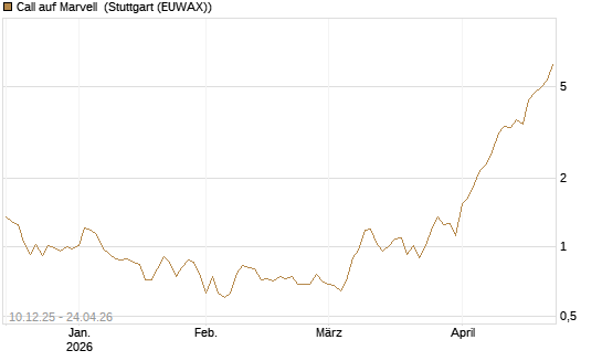Call auf Marvell [UBS AG (London)] Chart