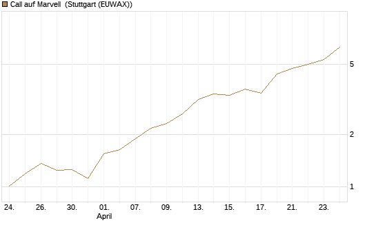 Call auf Marvell [UBS AG (London)] Chart