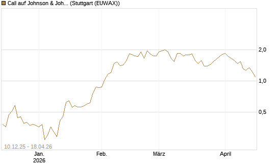 Call auf Johnson & Johnson [UBS AG (London)] Chart