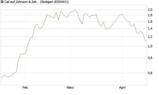 Call auf Johnson & Johnson [UBS AG (London)] Chart
