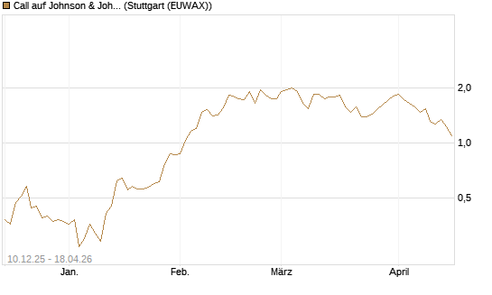 Call auf Johnson & Johnson [UBS AG (London)] Chart