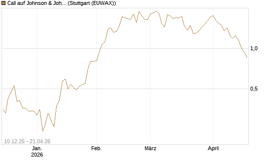 Call auf Johnson & Johnson [UBS AG (London)] Chart
