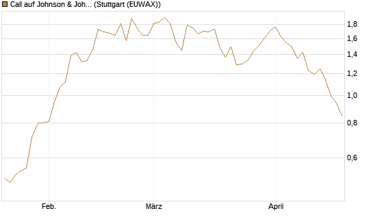 Call auf Johnson & Johnson [UBS AG (London)] Chart