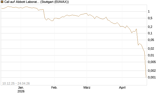 Call auf Abbott Laboratories [UBS AG (London)] Chart