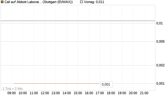 Call auf Abbott Laboratories [UBS AG (London)] Chart