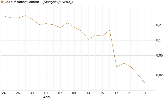 Call auf Abbott Laboratories [UBS AG (London)] Chart
