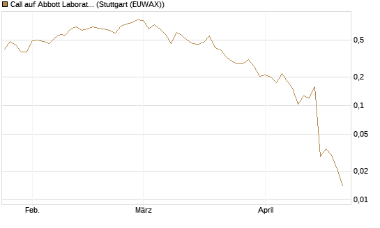 Call auf Abbott Laboratories [UBS AG (London)] Chart
